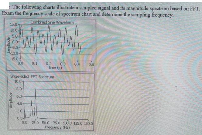 The following charts illustrate a sampled signal and its magnitude spectrum based on FFT. Exam the frequency