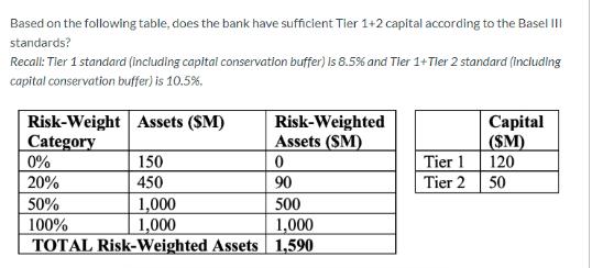 Based on the following table, does the bank have sufficient Tier 1+2 capital according to the Basel III