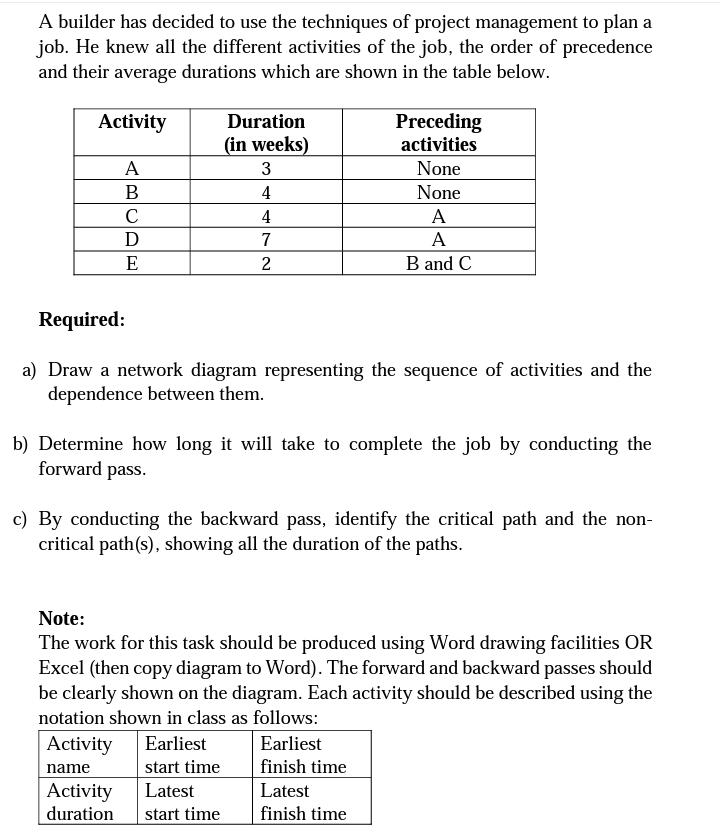 A builder has decided to use the techniques of project management to plan a job. He knew all the different