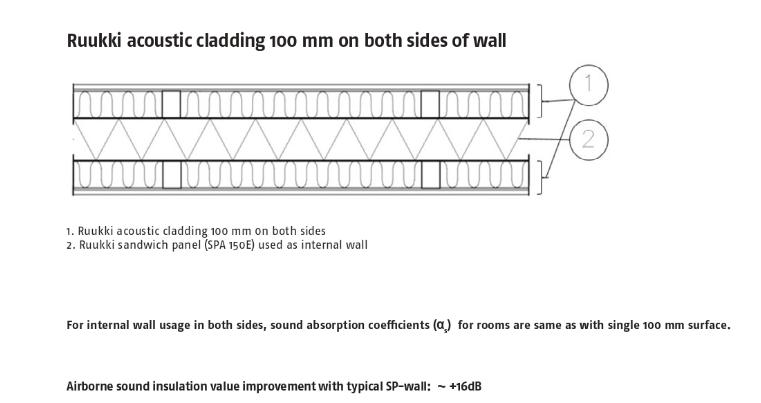 Ruukki acoustic cladding 100 mm on both sides of wall 1. Ruukki acoustic cladding 100 mm on both sides 2.