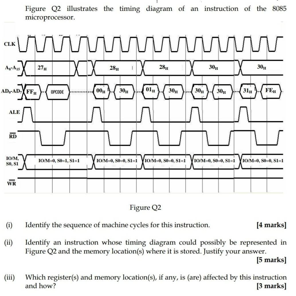 CLK Figure Q2 illustrates the timing diagram of an instruction of the 8085 microprocessor. www www IX Ag-A15