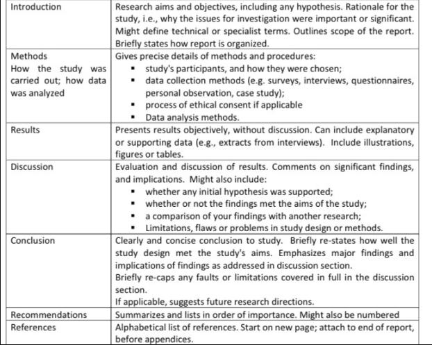 Introduction Methods How the study was carried out; how data was analyzed Results Discussion Conclusion