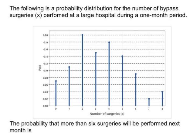 The following is a probability distribution for the number of bypass surgeries (x) perfomed at a large