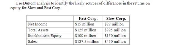 Use DuPont analysis to identify the likely sources of differences in the returns on equity for Slow and Fast