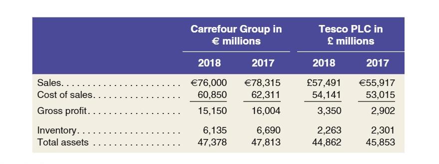 Sales..... Cost of sales... Gross profit. ... Inventory.. Total assets Carrefour Group in  millions 2018