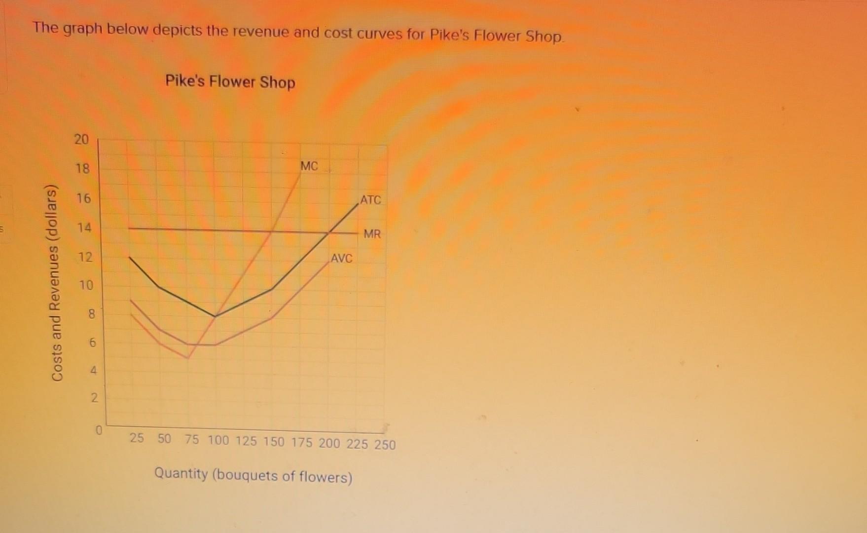 5 The graph below depicts the revenue and cost curves for Pike's Flower Shop. Costs and Revenues (dollars) 20