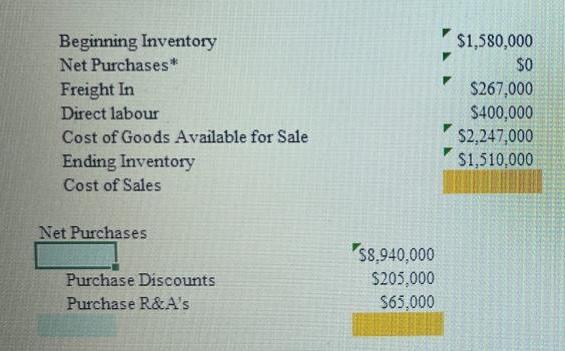Beginning Inventory Net Purchases* Freight In Direct labour Cost of Goods Available for Sale Ending Inventory