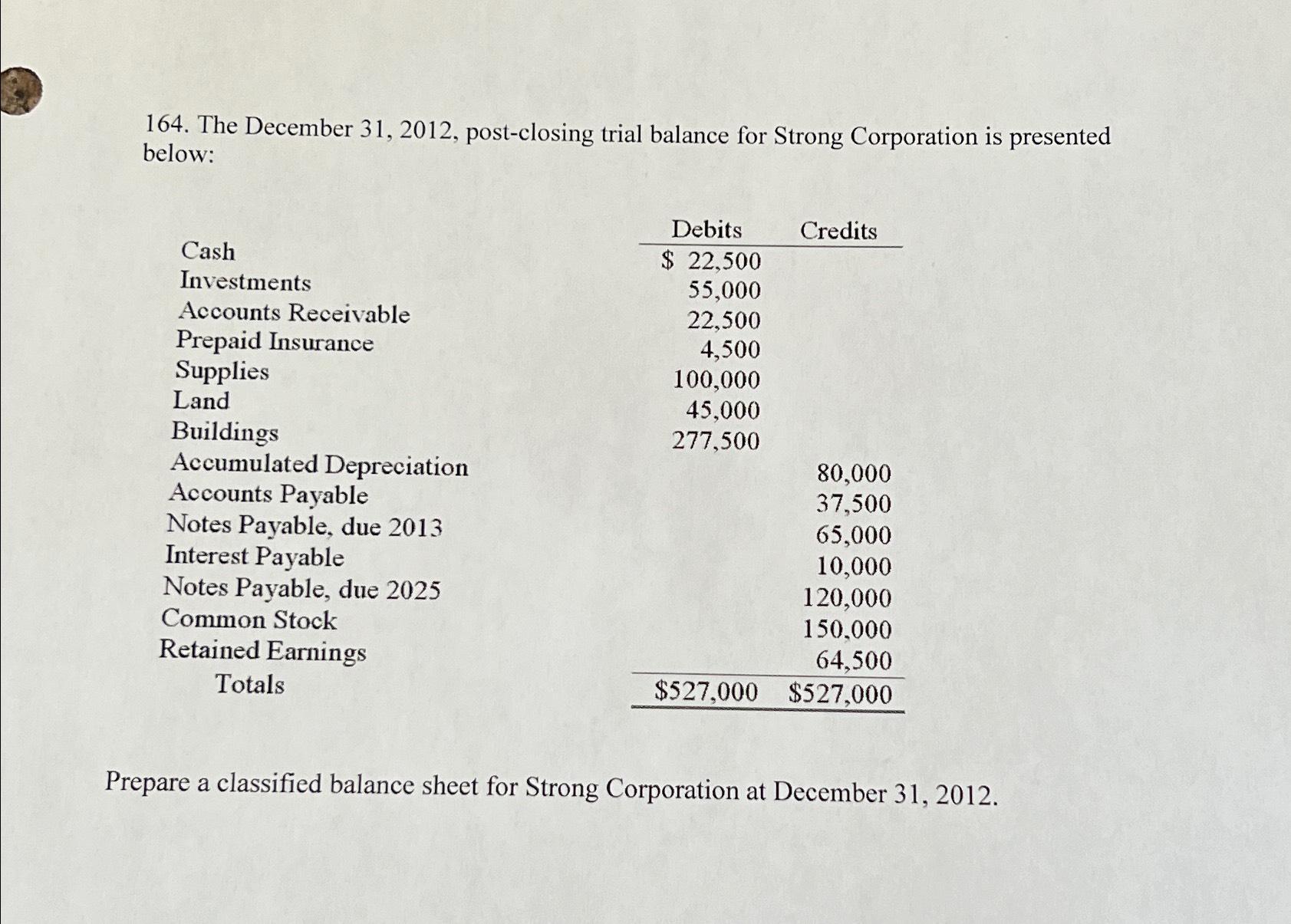 164. The December 31, 2012, post-closing trial balance for Strong Corporation is presented below: Cash