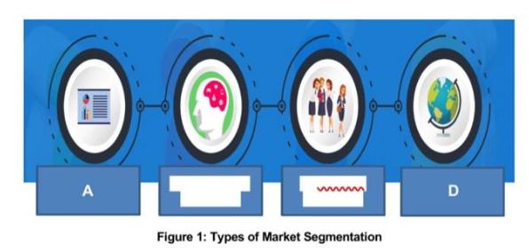 A | Figure 1: Types of Market Segmentation D