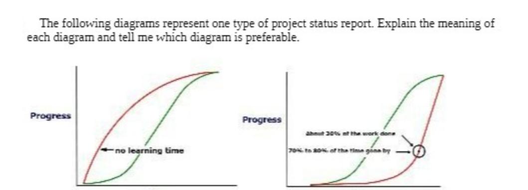 The following diagrams represent one type of project status report. Explain the meaning of each diagram and
