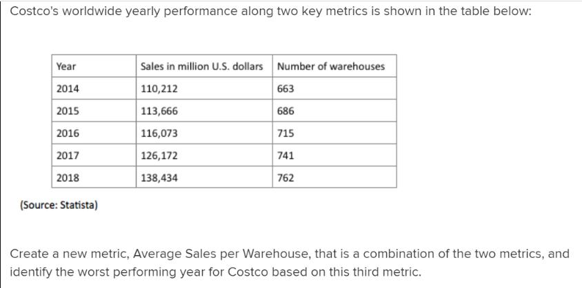 Costco's worldwide yearly performance along two key metrics is shown in the table below: Year 2014 2015 2016