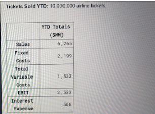 Tickets Sold YTD: 10,000,000 airline tickets Sales Fixed Costs Total Variable Costs EBIT Interest Expense YTD