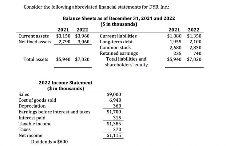 Consider the following abbreviated financial statements for DYB, Inc.: Balance Sheets as of December 31, 2021