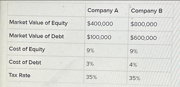 Market Value of Equity Market Value of Debt Cost of Equity Cost of Debt Tax Rate Company A $400,000 $100,000
