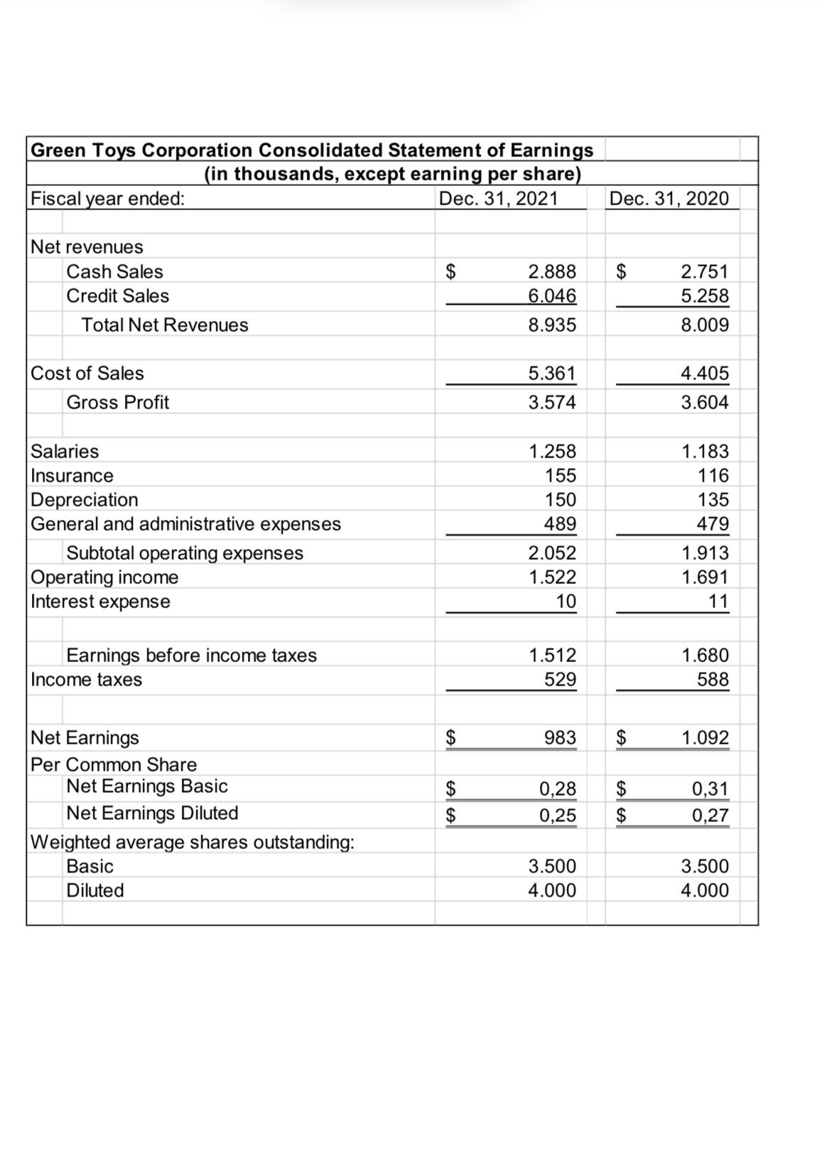 Green Toys Corporation Consolidated Statement of Earnings (in thousands, except earning per share) Dec. 31,