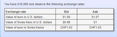 You have $18,000 and observe the following exchange rates: Exchange rate Value of euro in U.S. dollars Value