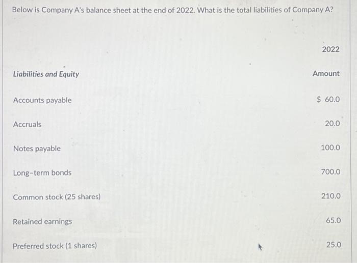 Below is Company A's balance sheet at the end of 2022. What is the total liabilities of Company A?