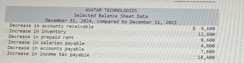 AVATAR TECHNOLOGIES Selected Balance Sheet Data December 31, 2024, compared to December 31, 2023 Decrease in