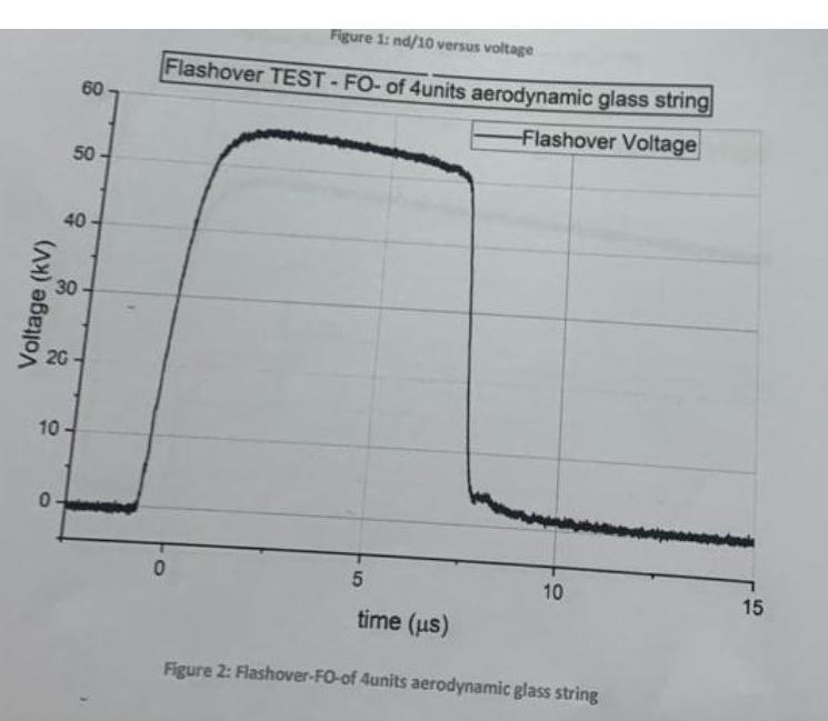 Voltage (kV) 20 0 40 30 10- 60 50 0 Figure 1: nd/10 versus voltage Flashover TEST-FO- of 4units aerodynamic