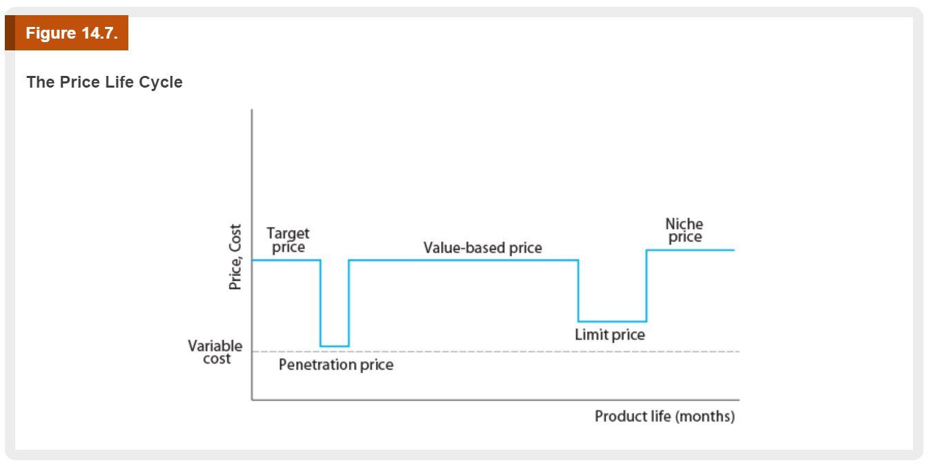 Figure 14.7. The Price Life Cycle Price, Cost Variable cost Target price Penetration price Value-based price