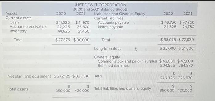 Assets Current assets Cash Accounts receivable Inventory Total JUST DEW IT CORPORATION 2020 and 2021 Balance