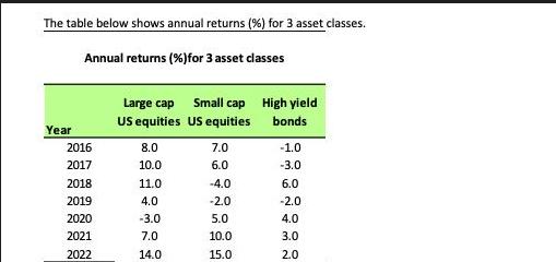 The table below shows annual returns (%) for 3 asset classes. Annual returns (%)for 3 asset classes Year 2016