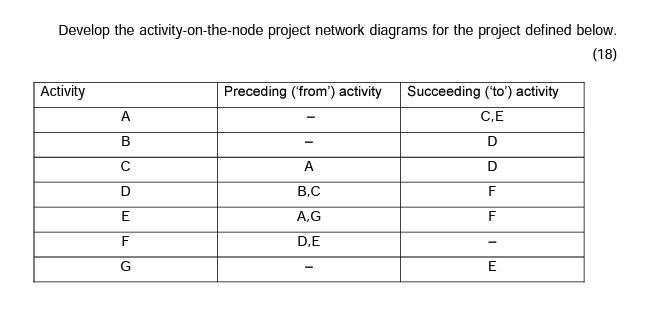 Develop the activity-on-the-node project network diagrams for the project defined below. (18) Activity