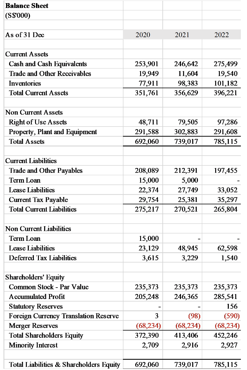 Balance Sheet (S$'000) As of 31 Dec Current Assets Cash and Cash Equivalents Trade and Other Receivables