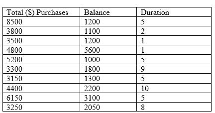 Total (S) Purchases 8500 3800 3500 4800 5200 3300 3150 4400 6150 3250 Balance 1200 1100 1200 5600 1000 1800
