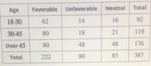 Age Favorable 18-30 62 30-45 80 Over 45 80 Total 222 Unfavorable 14 18 48 80 Neutral 16 21 48 85 Total 92 119