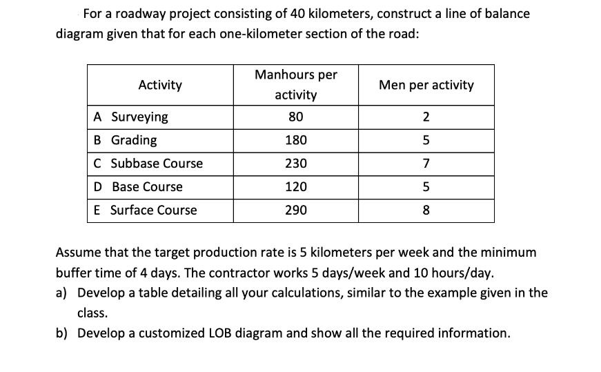 For a roadway project consisting of 40 kilometers, construct a line of balance diagram given that for each