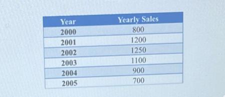 Year 2000 2001 2002 2003 2004 2005 Yearly Sales 800 1200 1250 1100 900 700