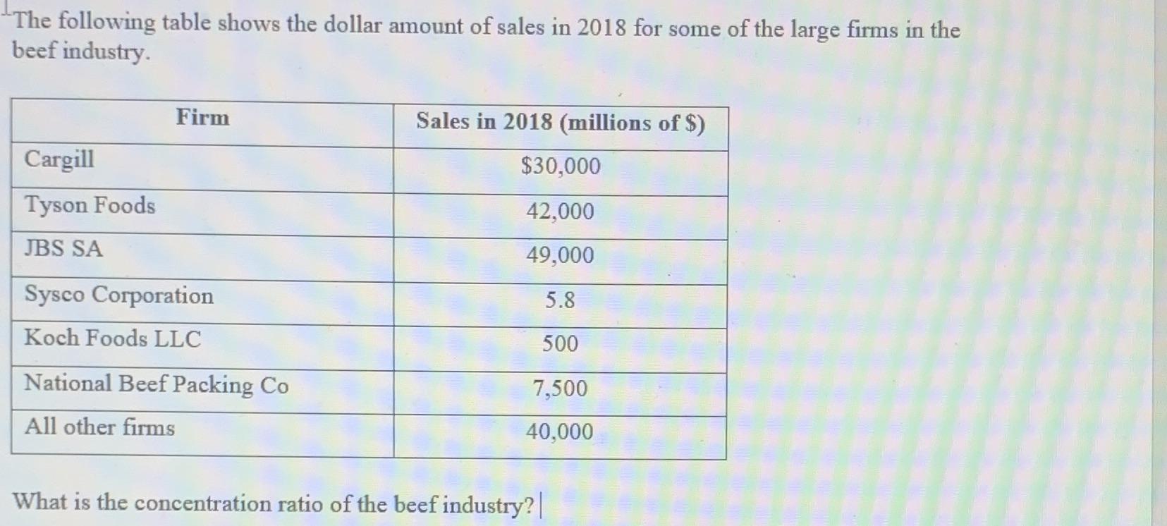 The following table shows the dollar amount of sales in 2018 for some of the large firms in the beef
