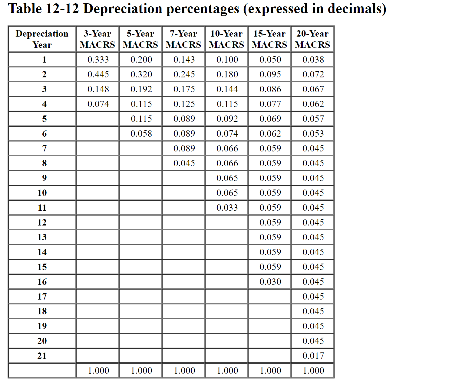 Table 12-12 Depreciation percentages (expressed in decimals) Depreciation 3-Year 5-Year 7-Year 10-Year