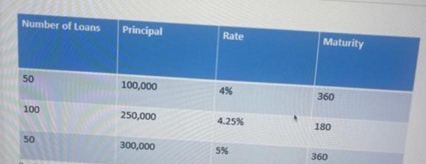 Number of Loans 50 100 50 Principal 100,000 250,000 300,000 Rate 4% 4.25% 5% Maturity 360 180 360