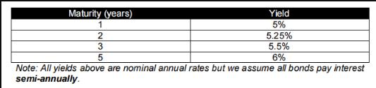 Maturity (years) 1 2 3 5 Yield 5% 5.25% 5.5% 6% Note: All yields above are nominal annual rates but we assume