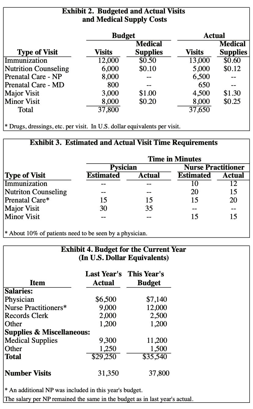 Type of Visit Immunization Nutrition Counseling Prenatal Care - NP Prenatal Care - MD Major Visit Minor Visit