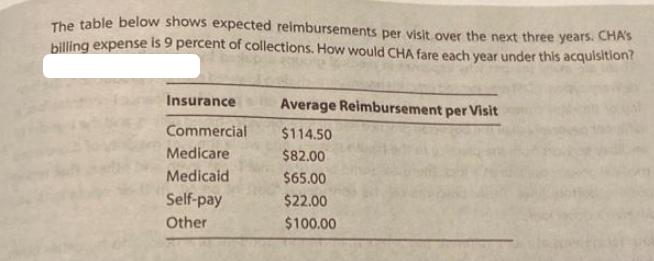 The table below shows expected reimbursements per visit over the next three years. CHA's billing expense is 9