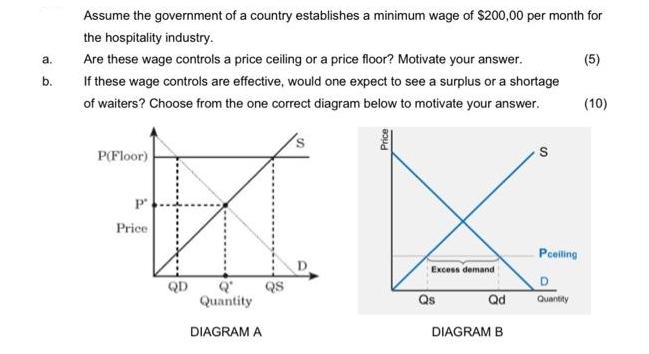 a. b. Assume the government of a country establishes a minimum wage of $200,00 per month for the hospitality