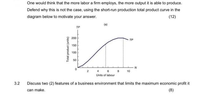 3.2 One would think that the more labor a firm employs, the more output it is able to produce. Defend why