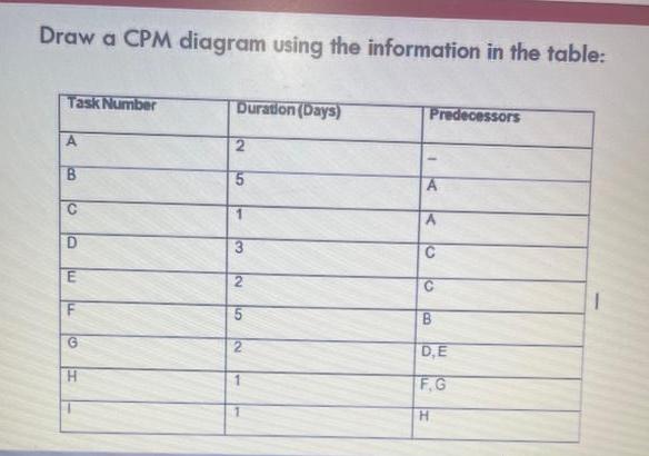 Draw a CPM diagram using the information in the table: Task Number A G D E F G Duration (Days) 2 5 3 2 5 2 1