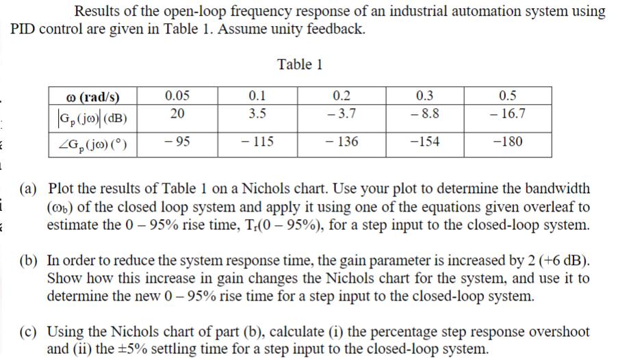 E I 1 E Results of the open-loop frequency response of an industrial automation system using PID control are