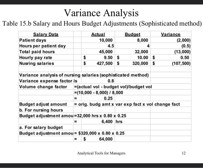 Variance Analysis Table 15.b Salary and Hours Budget Adjustments (Sophisticated method) Salary Data Patient