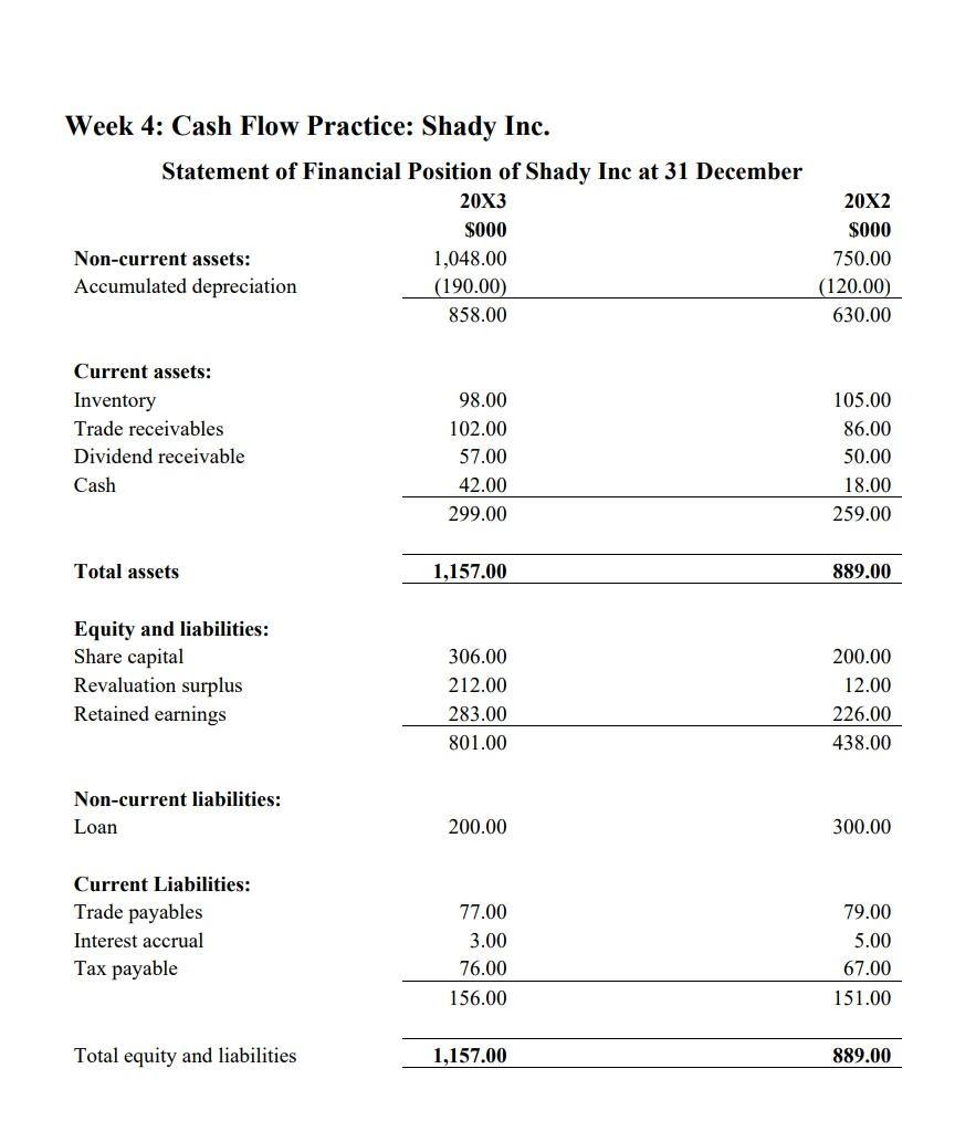 Week 4: Cash Flow Practice: Shady Inc. Statement of Financial Position of Shady Inc at 31 December 20X3 $000