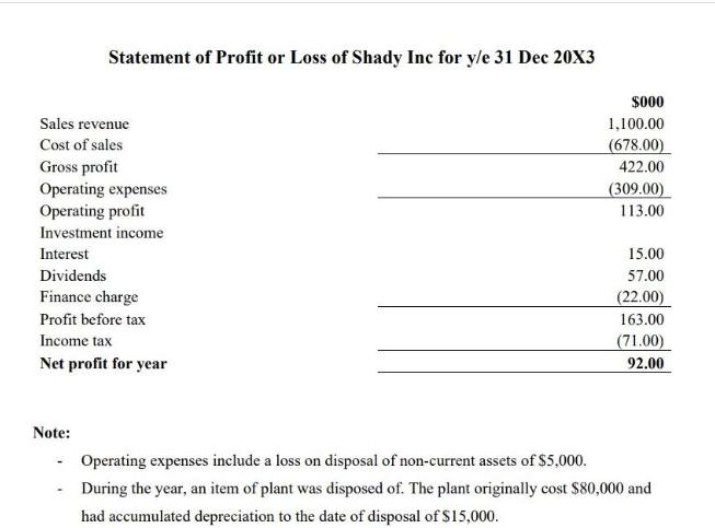 Statement of Profit or Loss of Shady Inc for y/e 31 Dec 20X3 Sales revenue Cost of sales Gross profit