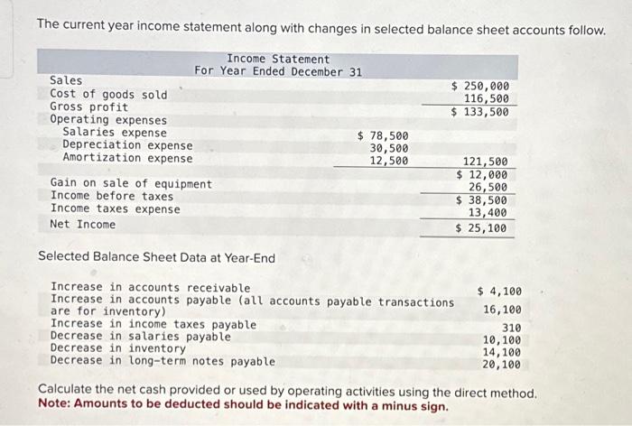 The current year income statement along with changes in selected balance sheet accounts follow. Income