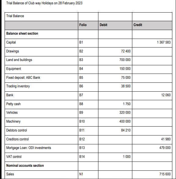 Trial Balance of Club way Holidays on 28 February 2023 Trial Balance Balance sheet section Capital Drawings