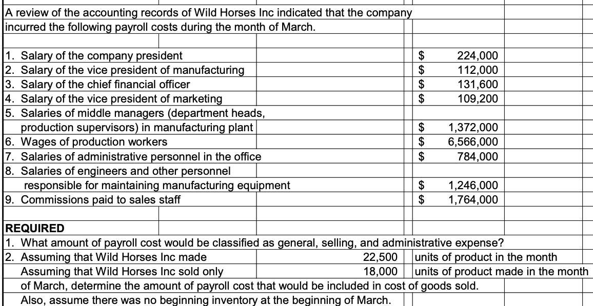 A review of the accounting records of Wild Horses Inc indicated that the company incurred the following