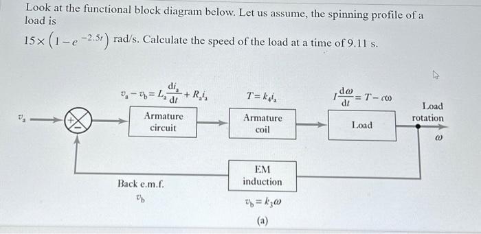 Look at the functional block diagram below. Let us assume, the spinning profile of a load is 15x (1-e-2.5r)