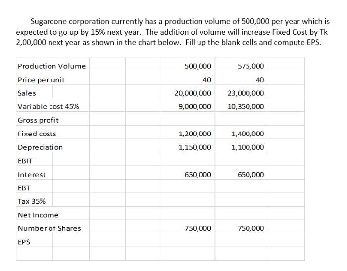 Sugarcone corporation currently has a production volume of 500,000 per year which is expected to go up by 15%